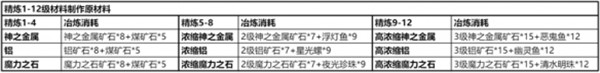 图片[5]-仙境传说新启航精炼材料怎么获得 获取途径一览- 6号湾-6号湾