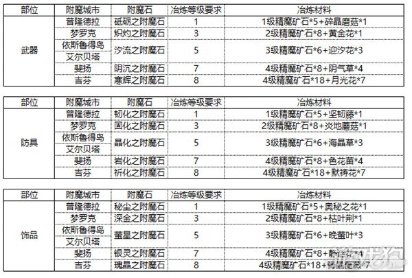 仙境传说新启航附魔材料一览 所有附魔材料介绍-快乐广场