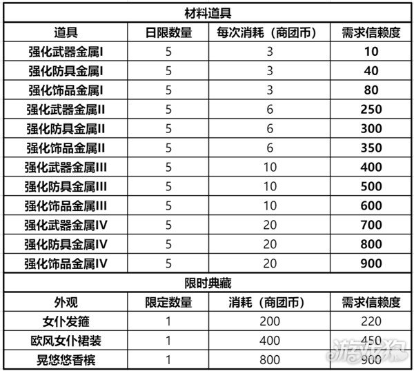 图片[2]-仙境传说新启航商团选什么好 选择推荐攻略- 6号湾-6号湾