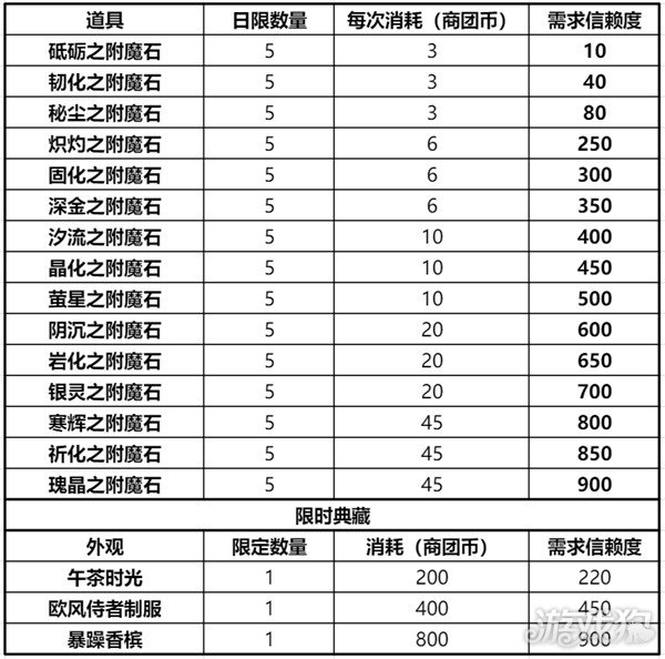 图片[4]-仙境传说新启航商团选什么好 选择推荐攻略- 6号湾-6号湾