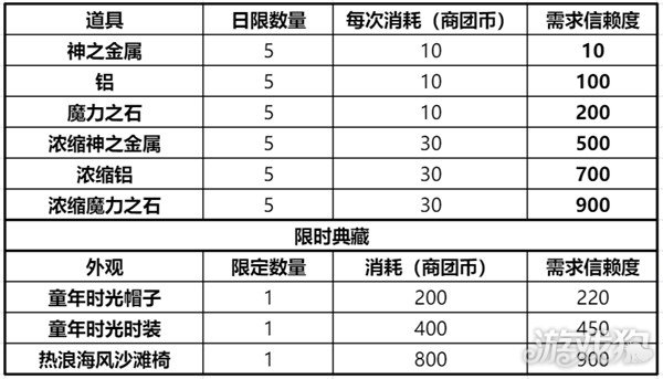 图片[6]-仙境传说新启航商团选什么好 选择推荐攻略- 6号湾-6号湾