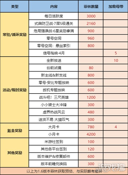 绝区零1.6版本菲林有多少 1.6版本菲林数量统计一览