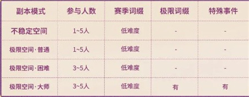 星痕共鸣蒂娜boss副本怎么打 蒂娜boss副本打法攻略奖励一览