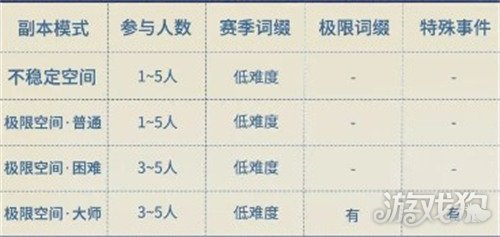 星痕共鸣哥布林巢穴副本有哪些奖励 哥布林巢穴副本奖励机制一览